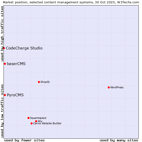 Market position of PyroCMS vs. baserCMS vs. CodeCharge Studio