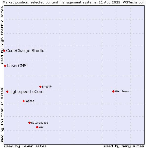 Market position of Lightspeed eCom vs. baserCMS vs. CodeCharge Studio