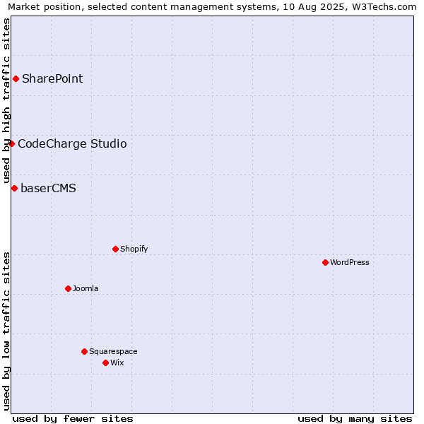 Market position of SharePoint vs. baserCMS vs. CodeCharge Studio
