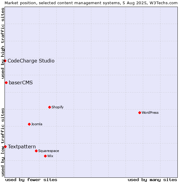 Market position of baserCMS vs. Textpattern vs. CodeCharge Studio