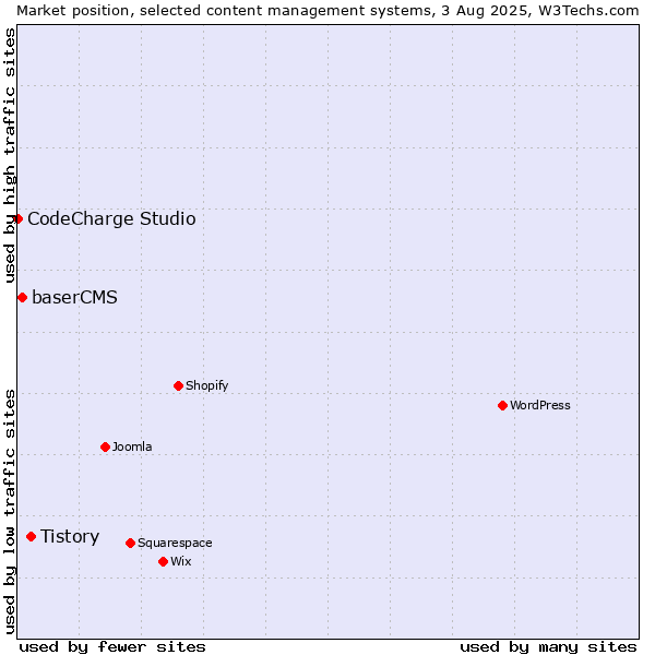 Market position of Tistory vs. baserCMS vs. CodeCharge Studio