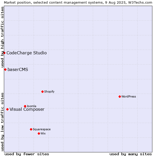 Market position of Visual Composer vs. baserCMS vs. CodeCharge Studio