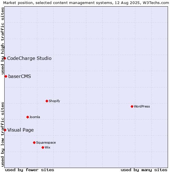 Market position of baserCMS vs. Visual Page vs. CodeCharge Studio