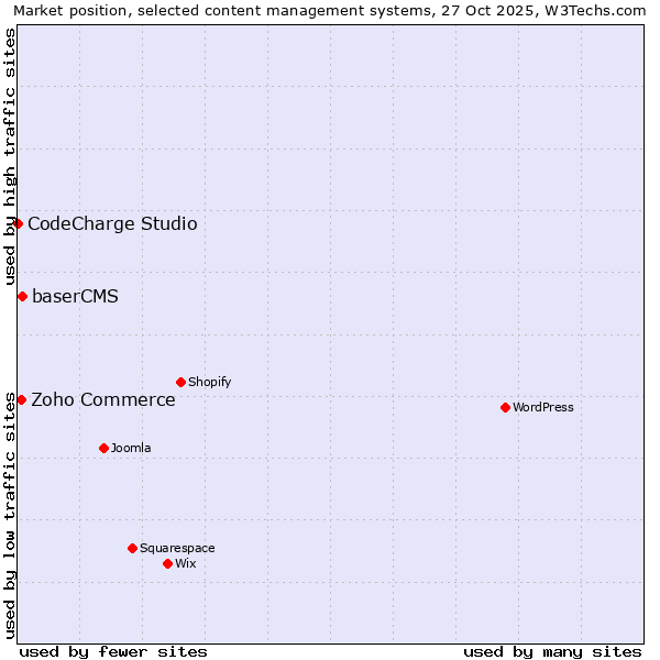 Market position of baserCMS vs. Zoho Commerce vs. CodeCharge Studio