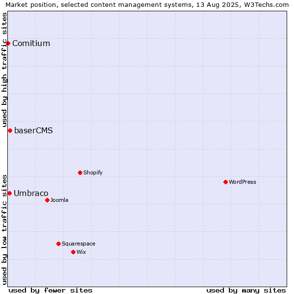 Market position of baserCMS vs. Umbraco vs. Comitium