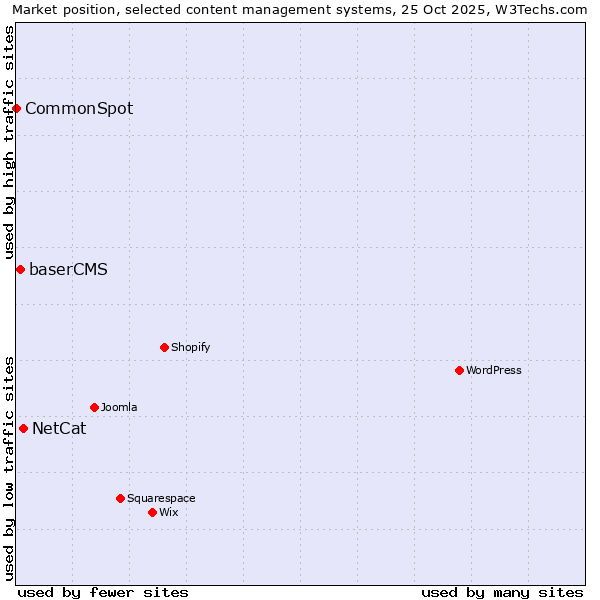 Market position of NetCat vs. baserCMS vs. CommonSpot