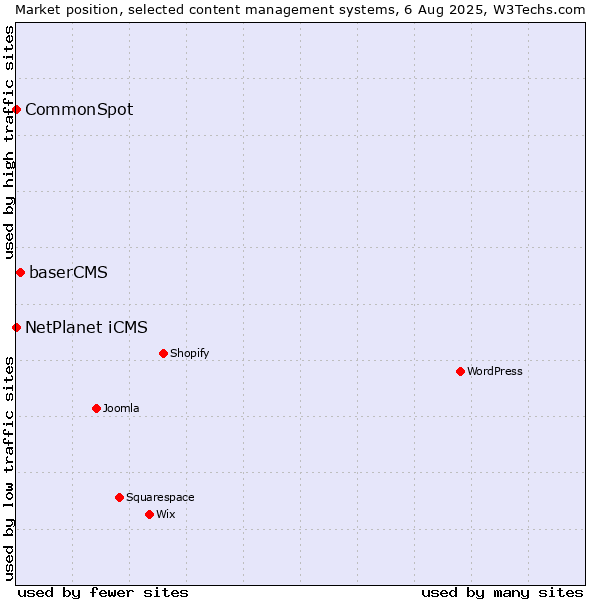Market position of baserCMS vs. NetPlanet iCMS vs. CommonSpot