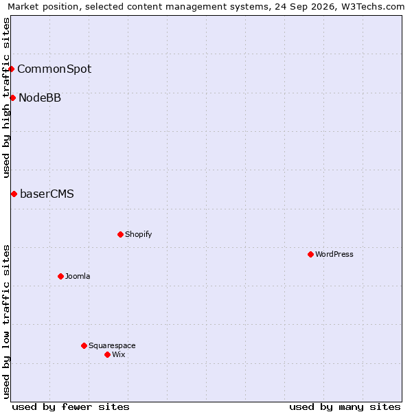 Market position of baserCMS vs. NodeBB vs. CommonSpot