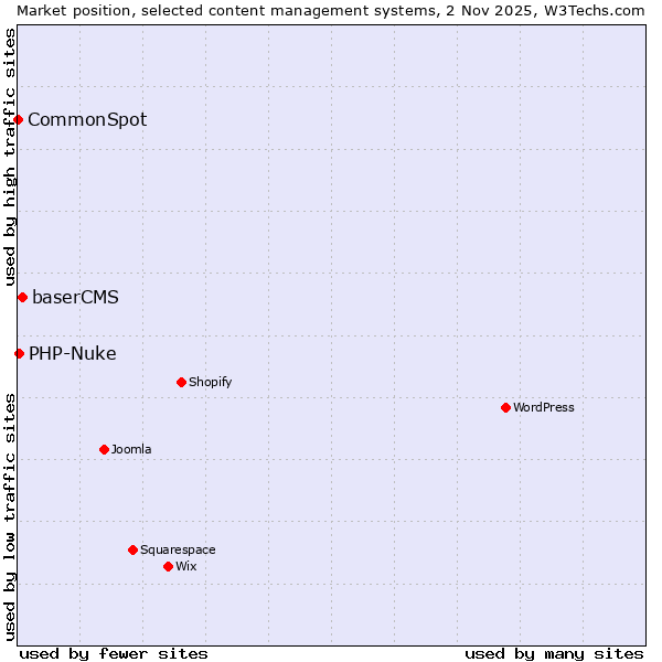 Market position of baserCMS vs. PHP-Nuke vs. CommonSpot