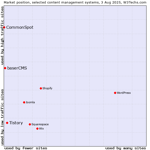 Market position of Tistory vs. baserCMS vs. CommonSpot