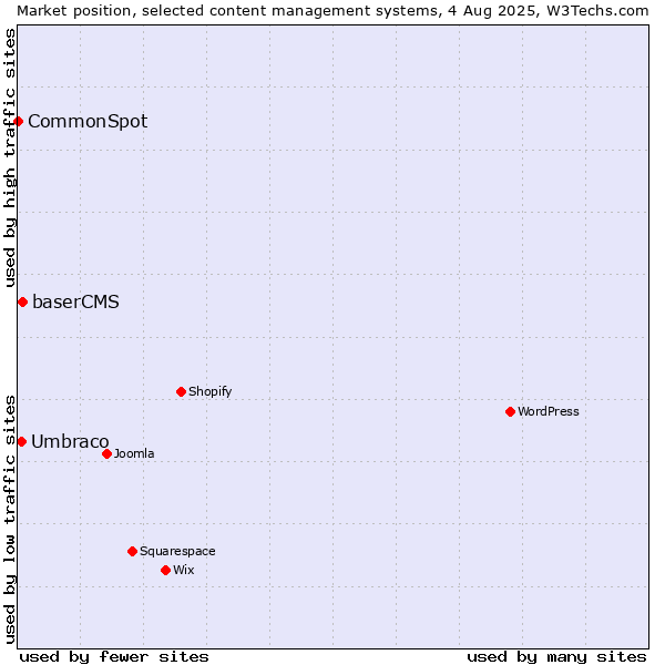 Market position of baserCMS vs. Umbraco vs. CommonSpot