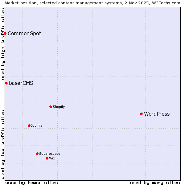 Market position of WordPress vs. baserCMS vs. CommonSpot