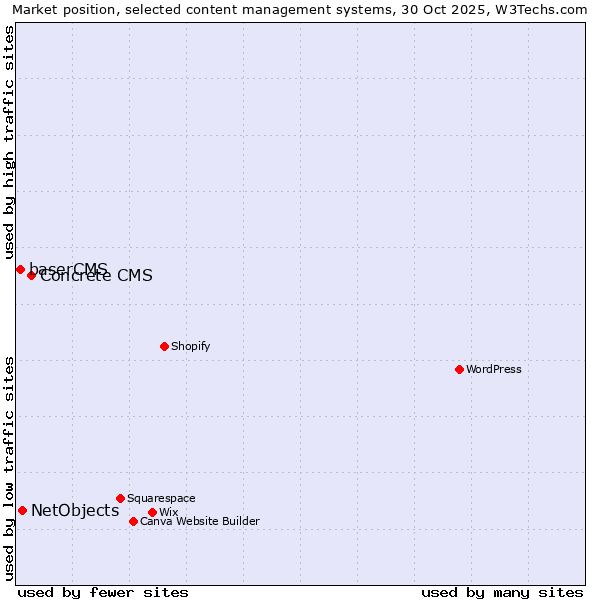 Market position of Concrete CMS vs. NetObjects vs. baserCMS
