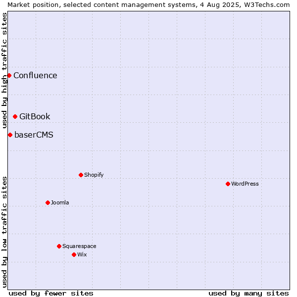 Market position of GitBook vs. baserCMS vs. Confluence
