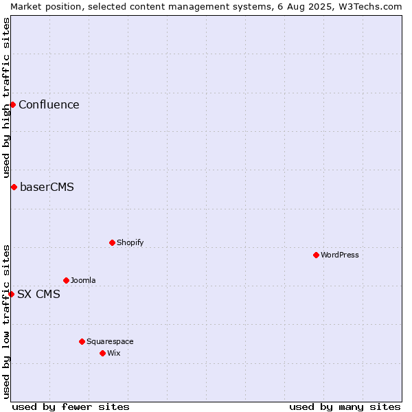 Market position of baserCMS vs. Confluence vs. SX CMS