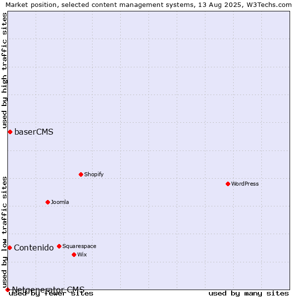 Market position of baserCMS vs. Contenido vs. Netgenerator CMS