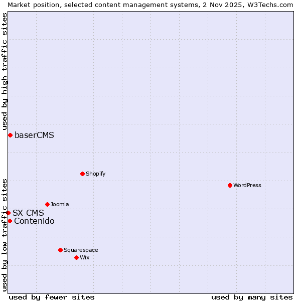 Market position of baserCMS vs. Contenido vs. SX CMS