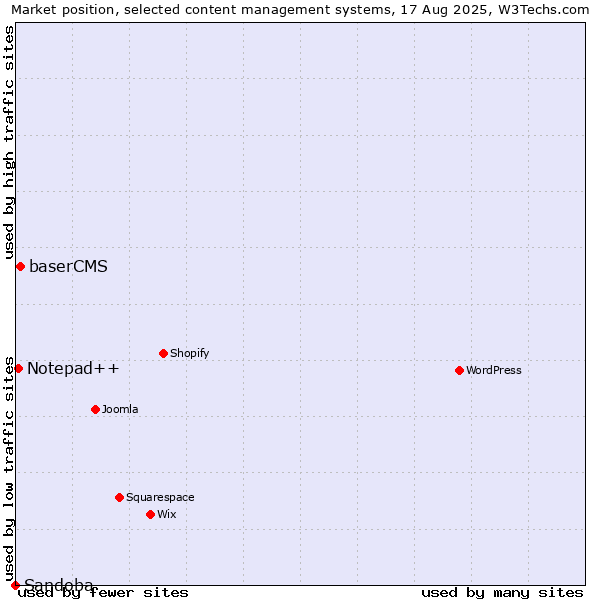 Market position of baserCMS vs. Notepad++ vs. Sandoba