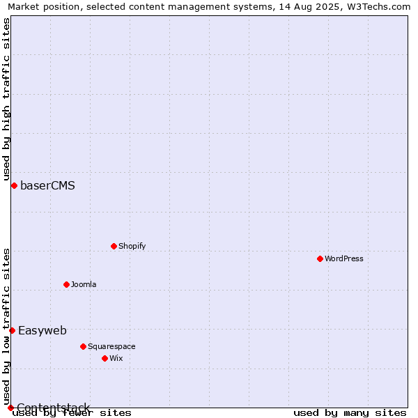 Market position of baserCMS vs. Easyweb vs. Contentstack