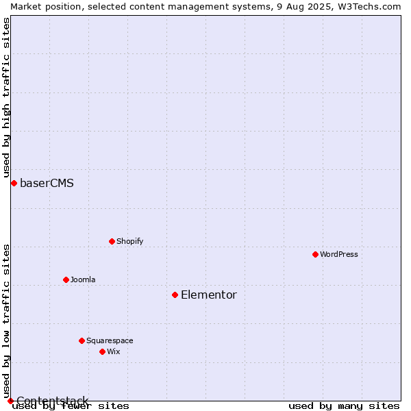 Market position of Elementor vs. baserCMS vs. Contentstack