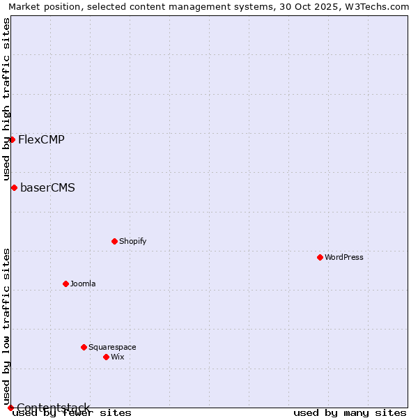Market position of baserCMS vs. FlexCMP vs. Contentstack