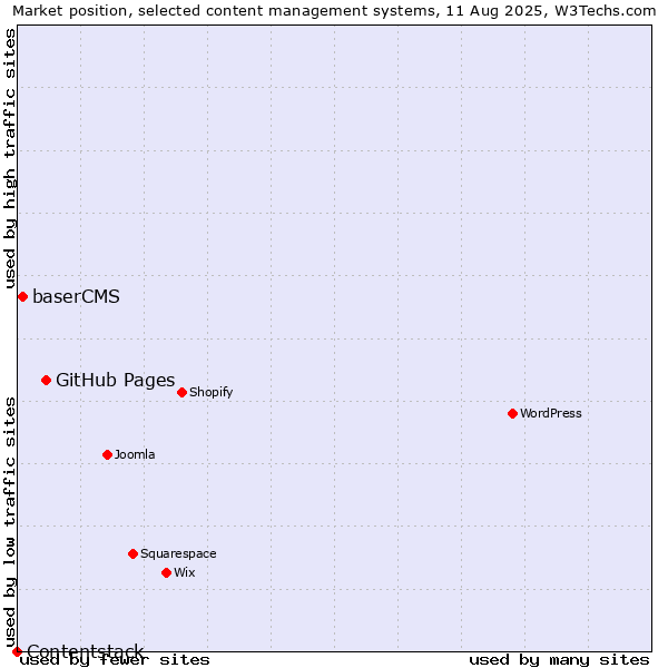 Market position of GitHub Pages vs. baserCMS vs. Contentstack