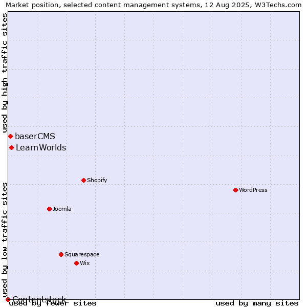 Market position of LearnWorlds vs. baserCMS vs. Contentstack