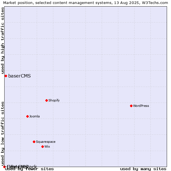 Market position of baserCMS vs. LiBe CMS vs. Contentstack