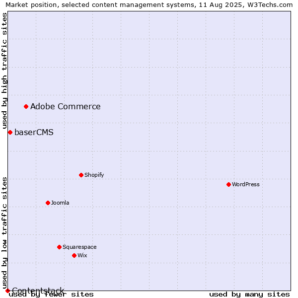 Market position of Adobe Commerce vs. baserCMS vs. Contentstack