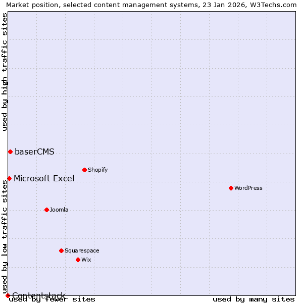 Market position of baserCMS vs. Microsoft Excel vs. Contentstack