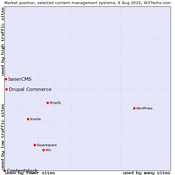Market position of Drupal Commerce vs. baserCMS vs. Contentstack