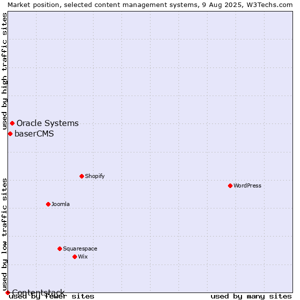 Market position of Oracle Systems vs. baserCMS vs. Contentstack
