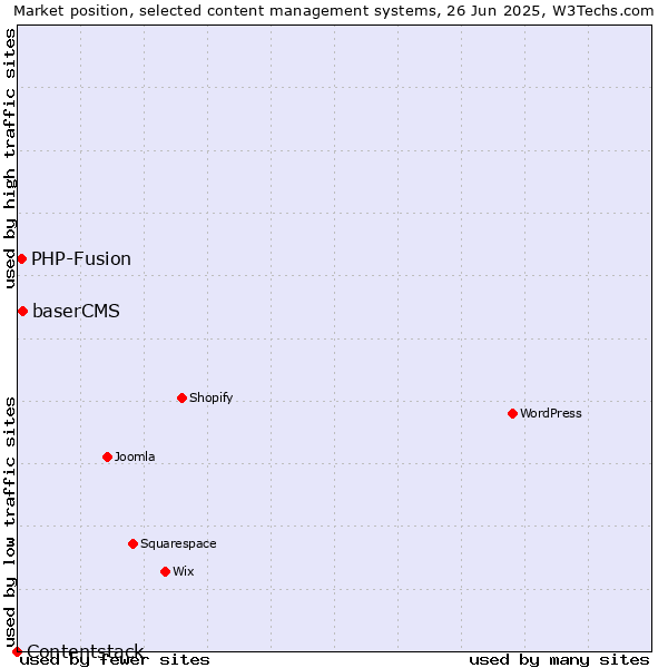 Market position of baserCMS vs. PHP-Fusion vs. Contentstack
