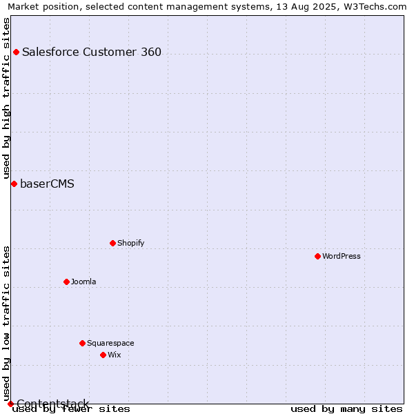 Market position of Salesforce Customer 360 vs. baserCMS vs. Contentstack