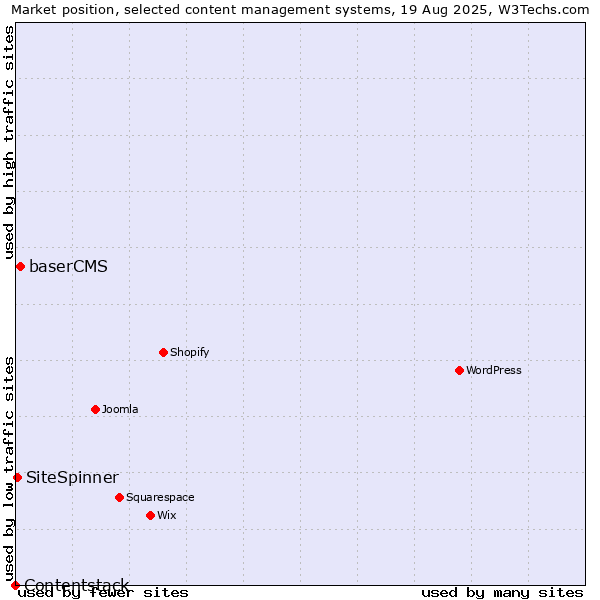 Market position of baserCMS vs. SiteSpinner vs. Contentstack