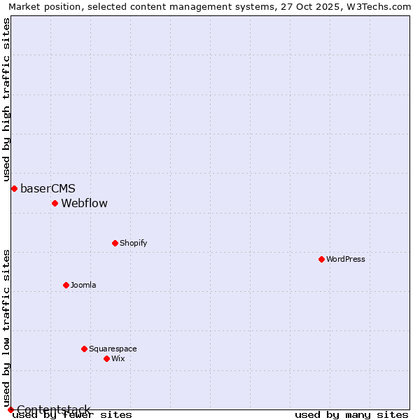 Market position of Webflow vs. baserCMS vs. Contentstack
