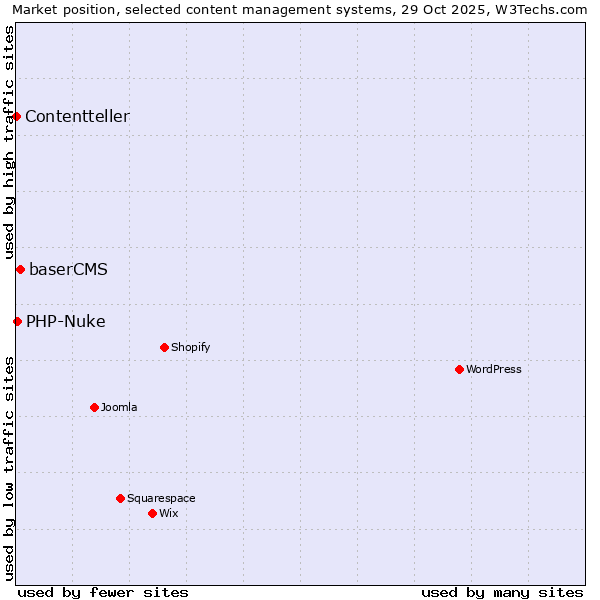 Market position of baserCMS vs. PHP-Nuke vs. Contentteller