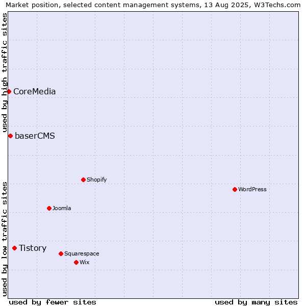 Market position of Tistory vs. baserCMS vs. CoreMedia