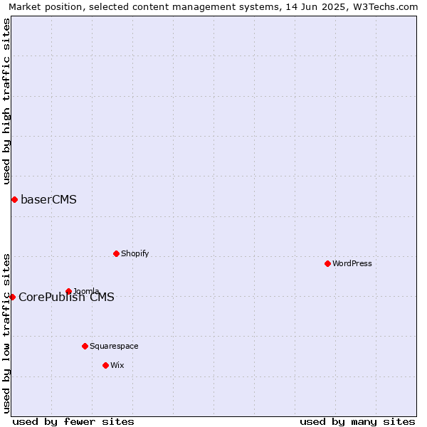 Market position of baserCMS vs. CorePublish CMS