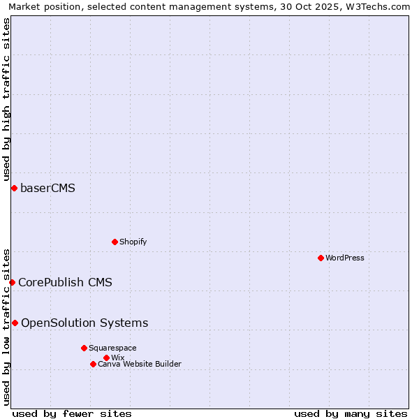 Market position of OpenSolution Systems vs. baserCMS vs. CorePublish CMS