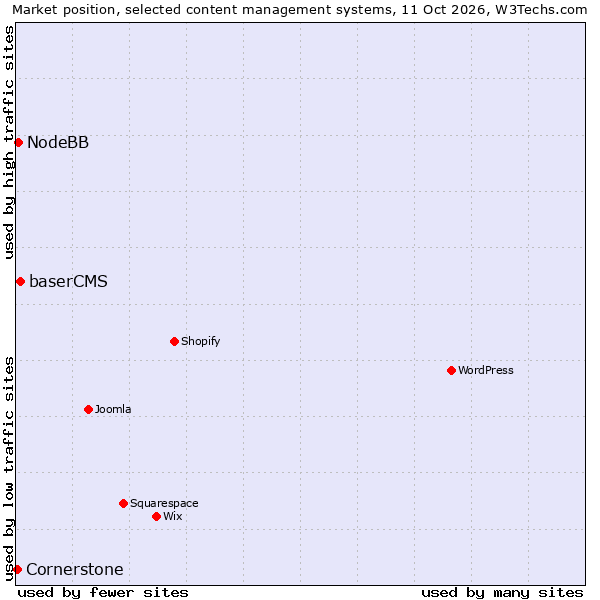 Market position of baserCMS vs. NodeBB vs. Cornerstone