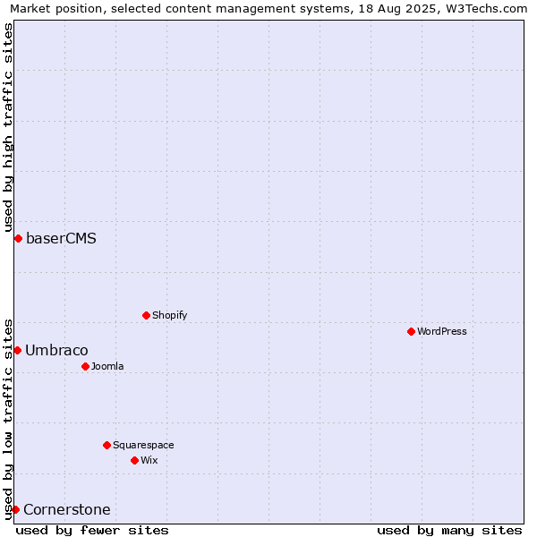 Market position of baserCMS vs. Umbraco vs. Cornerstone