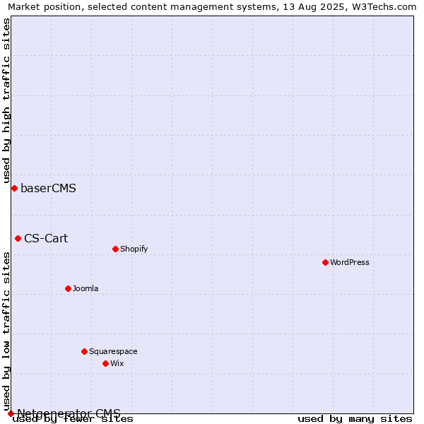 Market position of CS-Cart vs. baserCMS vs. Netgenerator CMS