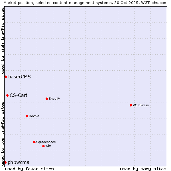 Market position of CS-Cart vs. baserCMS vs. phpwcms