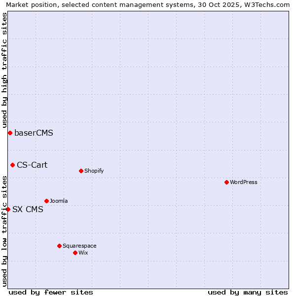 Market position of CS-Cart vs. baserCMS vs. SX CMS