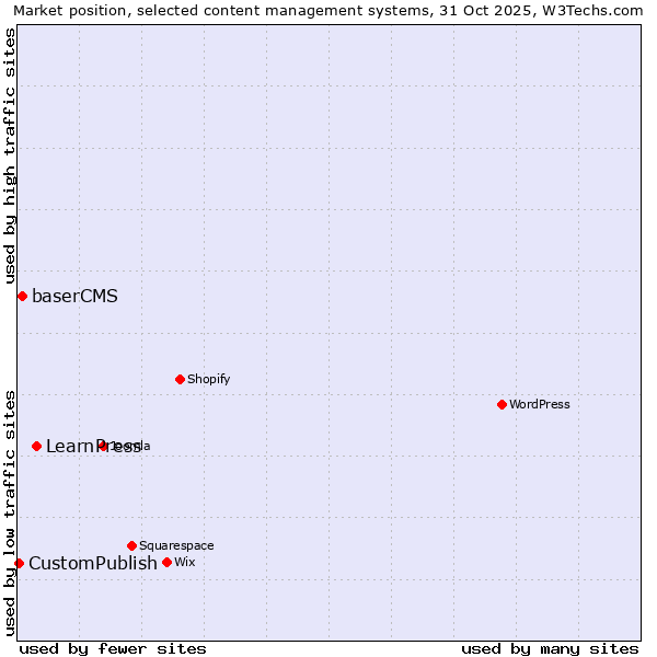 Market position of LearnPress vs. baserCMS vs. CustomPublish