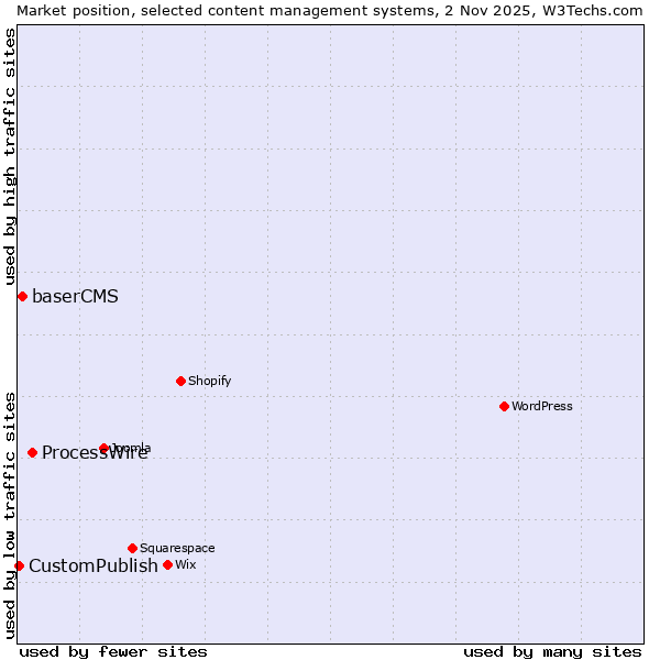 Market position of ProcessWire vs. baserCMS vs. CustomPublish