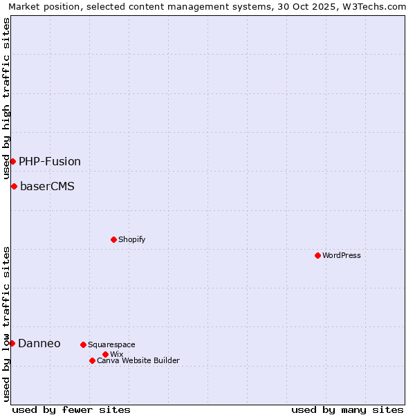 Market position of baserCMS vs. PHP-Fusion vs. Danneo