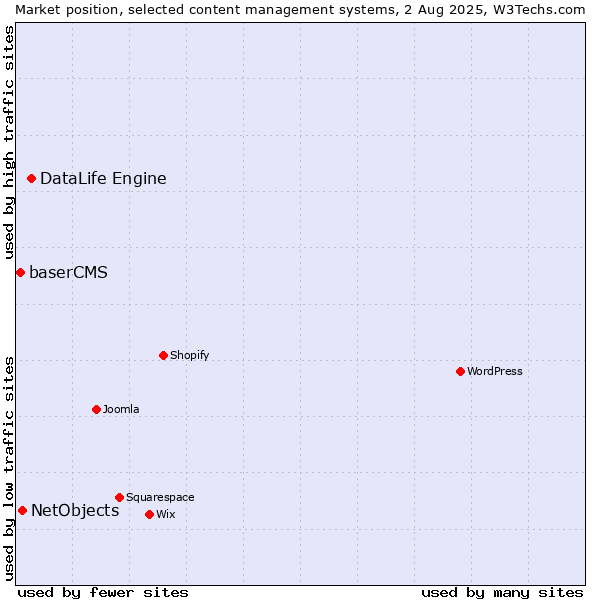 Market position of DataLife Engine vs. NetObjects vs. baserCMS