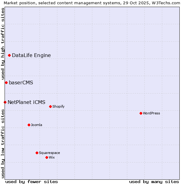 Market position of DataLife Engine vs. baserCMS vs. NetPlanet iCMS
